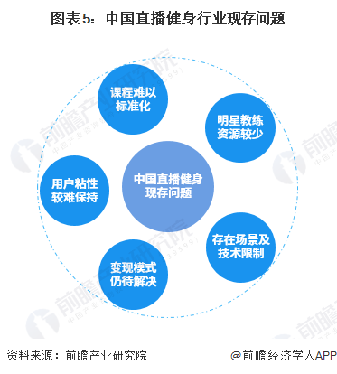 图表5：中国直播健身行业现存问题